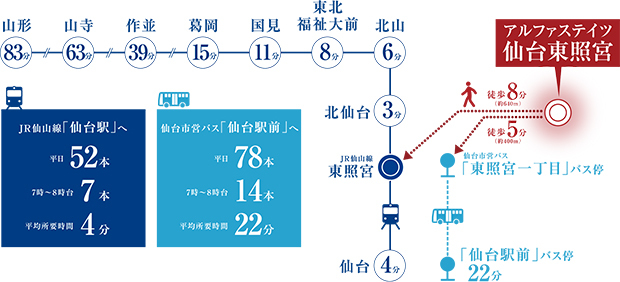 【JR「仙台駅」へゆとりアクセス】<BR />JR仙山線で1駅、ドアtoドア12分。仙台市営バスでドアtoドア27分。<BR />※JR仙山線の所要時間は、仙台から葛岡までは7時～8時までの多数の所要時間、「作並」「山寺」「山形」の所要時間は、7時～8時台の平均所要時間です。<BR />※所要時間算出はJR仙山線時刻表によるものです。<BR />※バス所要時間は「東照宮一丁目」バス停から「仙台駅前」までの250仙台市営バスを利用した7時～8時台の平均所要時間（2023年11月現在）です。<BR />※所要時間算出はNAVITIMEによるものです。＜交通案内図＞