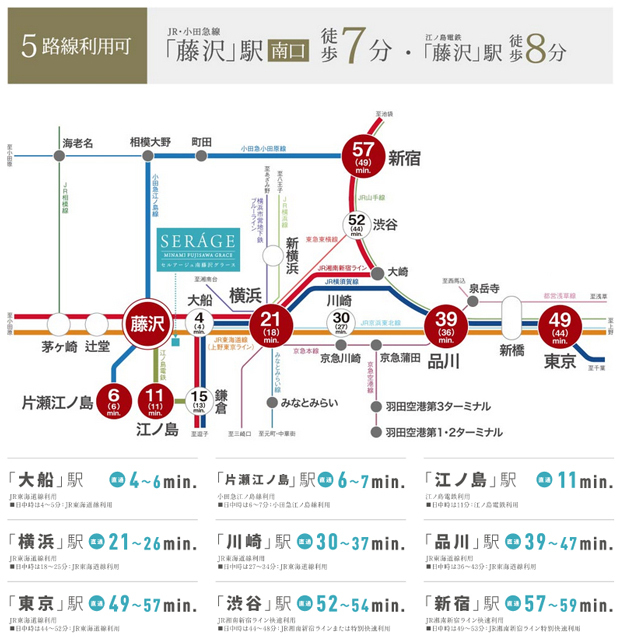 【急行・特急利用で、さらにゆとりある軽快なフットワークを実現。】<BR />「横浜」へは最速21分、「東京」や「新宿」などの都心主要駅へも1時間圏内のダイレクト＆スムーズアクセス。さらにJR・小田急線の急行や特急を活用すれば始発電車や座席指定で移動ができ、その快適性も大きく向上します。<BR />鎌倉駅/JR東海道線利用、「大船」でJR横須賀線に乗換■日中時:JR湘南新宿ライン特別快速利用、「大船」でJR湘南新宿ラインに乗換、片瀬江ノ島駅/小田急江ノ島線利用■日中時:小田急江ノ島線利用<BR />※掲載の鉄道所要時間は、「ジョルダン乗換案内（2023年6月現在）」に基づいて作成し、通勤時（7:00～9:00着）・日中時（10:00～16:00着）最短と最長の所要時間を算出しています。また所要時間には、乗り換え・待ち時間も含みます。<BR />※掲載の情報は2023年10月現在のものです。＜交通案内図＞