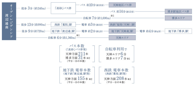 多彩なルートで、福岡の中心部へスムーズに繋がる。快適な移動で時間にゆとりをもたらします。<BR />※1:天神エリアは福岡三越（約1,360m）を基点。博多エリアはJR博多シティ・アミュプラザ博多（約1,690m）を基点。<BR />※2:バス・電車の本数は各社HP時刻表（2022年12月26日時点）の平日より算出しております。<BR />※自転車による所要時間については実測（端数切り上げ）によるものです。※交通所要時間は、「通勤時○○分（日中平常時○○分）」で表示したものです。<BR />※バス・地下鉄・西鉄所要時間は公式HPの検索機能を利用して、通勤時が平日の7時30分～8時59分出発のもので最多の便、日中平常時が平日の10時00分～15時59分出発のもので最多の便の分数を採用しています。なお調査日である2022年11月9日（水）の時刻表を元に作成しています。なお、指定時間内の所要時間が同数の場合、遅い方の所要時間を採用。＜交通案内図＞