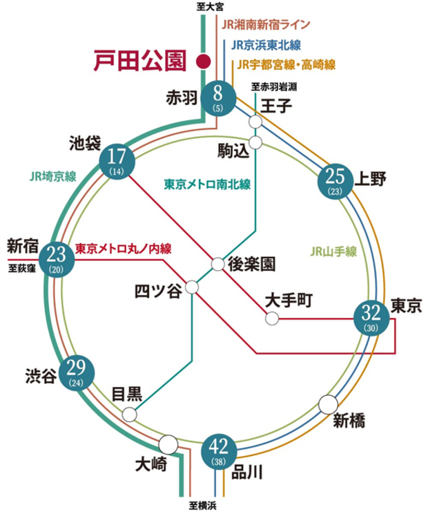 【駅徒歩5分、都心をスピーディーに使いこなすアクセス能力。】<BR />※表示分数はJR埼京線「戸田公園」駅からの通勤時（目的駅に8:30～9:30着）の所要時間、（）内は日中平常時（目的駅に12:00～15:00着）になり、乗り継ぎ・待ち合わせ時間等を含んでおります。<BR />※『駅すぱあと2023/06 第4版』に基づいた情報（2023年6月現在）で、時間帯・運行状況により異なります。また、今後変更となる場合がございます。<BR />※「戸田公園」駅より「赤羽」駅・「池袋」駅・「新宿」駅・「渋谷」駅:JR埼京線利用。「上野」駅・「東京」駅・「品川」駅:JR埼京線利用、赤羽でJR宇都宮線（上野東京ライン）に乗り換え。＜交通案内図＞