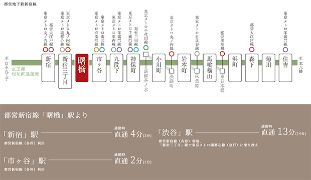 都営新宿線「曙橋」駅からは、「新宿」駅へ直通4分、「新宿三丁目」駅へ直通3分。<BR />※掲載の電車所要時間は「ジョルダン」をもとに作成しています。所要時間は、通勤時および日中平常時（括弧内）のもので時間帯により異なります。所要時間には乗り換え・待ち時間が含まれています。（2023年8月時点）<BR />※各電車のアクセス分数は2023年8月現在のダイヤによるものです。<BR />※交通状況や曜日、時間帯などにより異なる場合があります。＜交通案内図＞