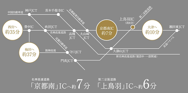 【高速道路が利用しやすく、各方面へのカーアクセスも快適。】<BR />名神高速道路「京都南」ICへ約7分と利用しやすいため、大津方面や神戸方面へのカーアクセスが便利。第二京阪道路「上羽鳥」ICも近く、大阪市内への車でのお出かけもスムーズです。<BR />※自動車での分数表示については、実際の交通法規に則った経路・速度にて算出したものです。＜交通案内図＞