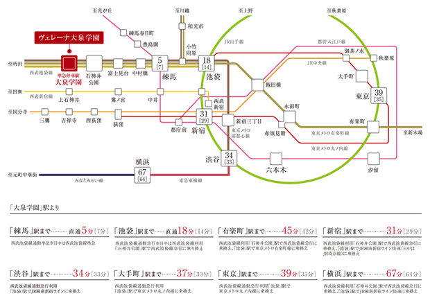西武池袋線「大泉学園」駅から「池袋」駅へ直通18分。さらに東京メトロ有楽町線や副都心線、東急東横線の相互直通運転により「渋谷」駅、「横浜」駅へダイレクトにアクセス可能です。<BR />※掲載の所要時間は、通勤時のもので時間帯により異なります。また、乗換、待ち時間を含んでいます。（ ）内は日中平常時のものです。（ジョルダン「乗換案内・時刻表・運行情報サービス」調べ）<BR />※掲載の情報は2023年7月時点のもので、今後変更となる場合があります。＜交通案内図＞