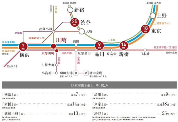 【都心へ、横浜方面へダイレクト。ONもOFFも快適なマルチアクセス。】<BR />最寄りのJR「川崎」駅から東海道本線利用で、「東京」駅へ直通18分、「横浜」駅へ1駅7分。通勤や通学、ショッピング＆レジャーなど、アクティブで軽快なフットワークを実現します。<BR />※掲載の電車所要時間は通勤時（7:30～9:00着）、カッコ内は日中時（11:00～16:00着）の所要時間で曜日・時間帯により多少異なる場合がございます。また、乗換え・待ち時間を含みます。所要時間は「ジョルダン」に基づき作成しております。ダイヤ改正等により今後変更になる場合があります。＜交通案内図＞