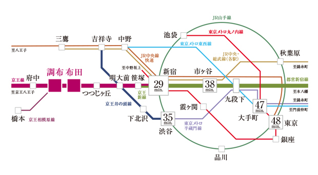 【多彩なエリアへスムーズにアクセス可能。】<BR />京王線を利用して「明大前」駅で乗り換えれば「渋谷」駅をはじめ、「下北沢」駅や「吉祥寺」駅へも軽快にアクセスが可能。都営新宿線への乗り入れ利用で「市ヶ谷」駅や「九段下」駅へダイレクトアクセスができ、様々な路線への乗り換えもスムーズに行えます。<BR />※京王電鉄京王線「布田」駅より「新宿」駅へ29分、京王電鉄京王線（各停）利用、「つつじヶ丘」駅で京王電鉄京王線（区急）に乗り換え。「渋谷」駅へ35分、京王電鉄京王線（各停）利用、「つつじヶ丘」駅で京王電鉄京王線（急行）に乗り換え、「明大前」駅で京王電鉄井の頭線（各停）に乗り換え。「市ヶ谷」駅へ38分、京王電鉄京王線（各停）利用、「つつじヶ丘」駅で京王電鉄京王線（急行）に乗り換え、「笹塚」駅で京王電鉄京王新線に乗り換え、「新線新宿/新宿」駅で都営新宿線（各停）に乗り入れ。「大手町」駅へ47分、京王電鉄京王線（各停）利用、「つつじヶ丘」駅で京王電鉄京王線（急行）に乗り換え、「笹塚」駅で京王電鉄京王新線に乗り換え、「新線新宿/新宿」駅で都営新宿線（各停）に乗り入れ、「九段下」駅で東京メトロ半蔵門線に乗り換え。「東京」駅へ48分、京王電鉄京王線（各停）利用、「つつじヶ丘」駅で京王電鉄京王線（区急）に乗り換え、「新宿」駅で中央線（快速）に乗り換え。<BR />※電車による所要時間は通勤時のもので乗り換え・待ち時間を含みます。通勤時は7:30～9:00に目的地へ到着する電車を調査したもので時間帯により異なります。（Yahoo！JAPAN 路線検索調べ※2023年6月現在）＜交通案内図＞