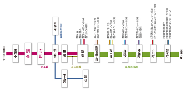 【都営新宿線と連結し、都心へダイレクト。】<BR />「新宿」駅までは、京王線で直通アクセスが可能。「渋谷」駅へもスムーズにアクセスすることができます。また、京王線は、都営新宿線に乗り入れているため、都心の様々なエリアへ快適にアプローチできることも魅力となっています。＜交通案内図＞