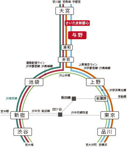 【都心ダイレクトのJR京浜東北線「与野」駅。「浦和」駅の乗り換えで主要駅へ軽快に。】<BR />JR京浜東北線のメリットは、「東京」駅や「上野」駅、「品川」駅といった都心主要駅にダイレクトにアクセスできること。さらに「赤羽」駅でJR埼京線に乗り換えることで、「池袋」駅や「新宿」駅、「渋谷」駅へもスムーズにアプローチが可能です。<BR />※掲載の所要時間は通勤時（7:30～9:00）、（）内は日中平常時（11:00～16:00）に目的地に到着するもので時間帯により異なります。また乗換え・待ち時間を含みます。『ジョルダン』調べ（2024年2月時点）<BR />※掲載の通勤シミュレーションは2023年12月平日、目的地に8時45分着にて調査、終電シミュレーションは、2023年12月平日の終電にて調査。『ジョルダン』調べ＜交通案内図＞<BR />
