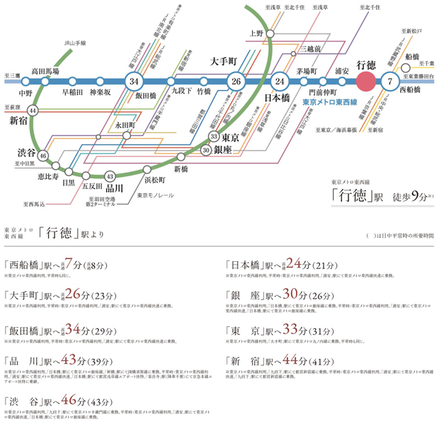 【東京メトロ東西線利用、大手町や飯田橋へ軽快にアクセス。】<BR />「大手町」駅や「日本橋」駅など都心の主要駅へ直通し、1日の平均輸送人数も東京メトロで最大※となる人気の東京メトロ東西線。さらに都内を走る地下鉄13路線中12路線に接続しているため、少ない乗換で目的地へ軽快なアクセスを実現します。<BR />※一般社団法人 日本地下鉄協会「令和5年度地下鉄事業の現況」より<BR />※掲載の所要時間は通勤時、（　）は日中平常時のもので時間帯により異なります。<BR />※掲載の所要時間は、通勤時（7:00発～9:00着）・日中平常時（10:00発～16:00着）のもので、乗り換え・待ち時間を含みます。「ジョルダン乗換案内」にて算出。<BR />※1 東京メトロ東西線「行徳」駅へは約700m＜交通案内図＞