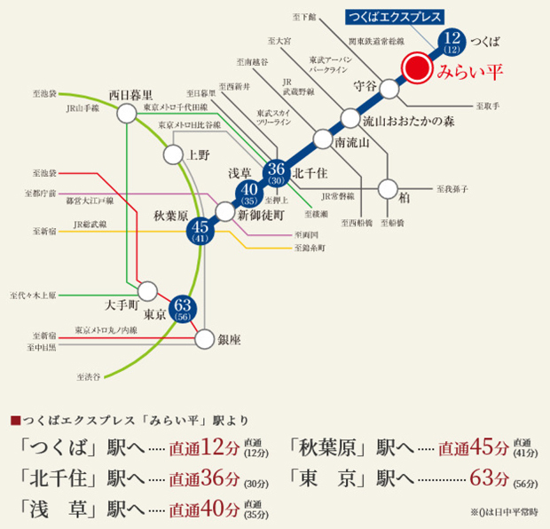 ※つくばエクスプレス「みらい平」駅より「つくば」駅へはつくばエクスプレス利用。「北千住」駅へはつくばエクスプレス利用（日中平常時は「守谷」駅で快速に乗り換え）、「浅草」駅、「秋葉原」駅はつくばエクスプレス区間快速を利用。「東京」駅へはつくばエクスプレス区間快速を利用、「秋葉原」駅でJR京浜東北線に乗換。日中平常時はつくばエクスプレス普通を利用、「守谷」駅でつくばエクスプレス快速に乗換、「秋葉原」駅でJR山手線に乗換。<BR />※掲載の所要時間は通勤時のものです。（　）内は日中平常時のもので時間帯により異なります。また、乗換・待ち時間を含んでいます。<BR />※通勤時は7:30～9:30に到着する電車の中で一番本数が多い所要時間で算出しています。<BR />※掲載の内容は今後変更になる場合があります。（2024年3月16日現在）＜交通案内図＞
