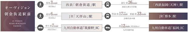 【天神＆博多、福岡2大都市を身近に感じるロケーション。】<BR />※1:西鉄「朝倉街道」駅から西鉄「福岡（天神）」駅まで急行を利用した所要時間<BR />※2:JR利用での所要時間となります。JR「天拝山」駅からJR「博多」駅まで（JR「二日市」駅で特急乗換）の所要時間<BR />※3:JR「天拝山」駅からJR「博多」駅まで（JR「二日市」駅で特急乗換）の所要時間です。<BR />※電車の所要時間は平日の通勤時間帯（7:30～8:59に出発）にて最多の便の所要時間です。<BR />※車での所要時間は実測をベースに計算しており、渋滞・信号待ちの時間により、所要時間が変わる場合があります。<BR />