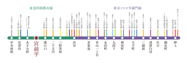 【東京メトロ半蔵門線乗り入れ、大手町へも直通。】<BR />東急田園都市線は東京メトロ半蔵門線と相互直通運転をしているため、表参道や大手町までダイレクトアクセス。また、東京メトロの他路線や都営地下鉄への乗り換えもスムーズで、都心各所へのアクセスが網羅できます。<BR />※出典:「ジョルダン乗り換え案内」に基づいて作成（2023年9月時点）＜交通案内図＞