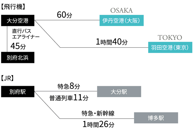 JR「別府」駅徒歩9分。JR「大分」駅から特急8分。東京・大阪からのアクセスも充実。<BR />※交通所要時間は、時刻運行表に基づいています。道路状況・天候などにより多少異なる場合もあります。<BR />※大分駅～別府駅間の特急列車の運行時間は時間帯により8分から9分となっております。<BR />※大分駅～別府駅間の普通列車の運行時間は時間帯により11分から14分となっております。<BR />※大分空港～別府北浜間の直行バスの運行時間は時間帯により45分から48分となっております。<BR />※伊丹空港～大分空港の飛行機の運行時間は時間帯により1時間から1時間5分となっております。<BR />※羽田空港～大分空港の飛行機の運行時間は時間帯により1時間40分から1時間50分となっております。<BR />※博多駅～別府駅間の特急列車・新幹線の運行時間は時間帯により1時間26分から1時間40分となっております。（乗り換え・待ち時間は含まれません）<BR />※ラッシュ時など道路状況の変化によって所要時間は異なります。<BR />※2023年8月現在。＜交通案内図＞