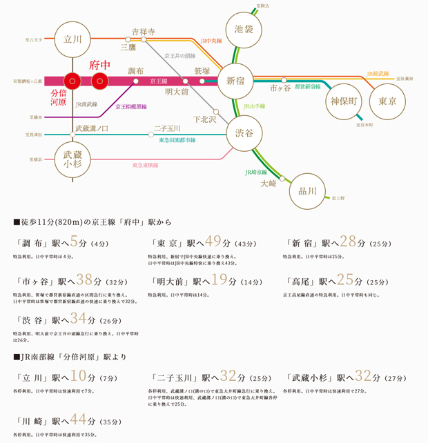 京王線「府中」駅11分 JR南武線・京王線「分倍河原」駅10分 2駅2路線利用可能。<BR />※『Jorudan乗換案内時刻表対応版最新版』使用。<BR />※通勤時は7,8時台、日中平常時は9-17時台発の中で表記の電車、乗り換え方法を利用した場合の乗り換え時間を含めた最速を表記。＜交通案内図＞