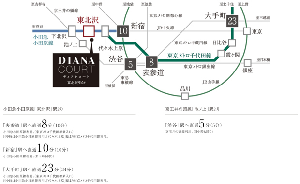 【都心の中枢を結ぶダイレクトアクセス。】<BR />小田急小田原線で新宿へ、相互直通運転している東京メトロ千代田線で表参道や大手町へダイレクト。都心の主要駅へスピーディにアクセスできます。<BR />※所要時間は通勤時のもので、乗り換え・待ち時間は含みます。（　）内は日中時間帯を表します。また時間帯により異なります。<BR />※目的駅へ通勤時7:30～9:00着、日中時11:00～16:00着にて算出しております。乗換回数が少ないものを優先。<BR />※ジョルダン調べ。表示は最短。2023年3月現在。＜交通案内図＞