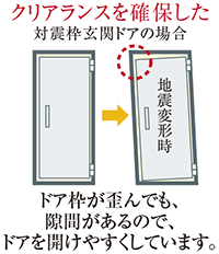 地震時にも安心な対震ドア枠
