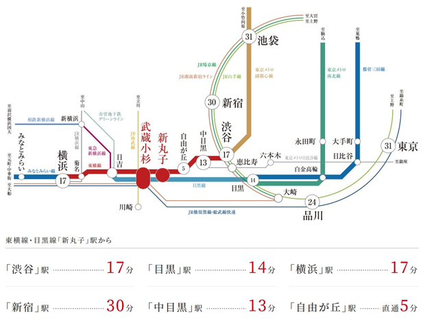 【東横線と目黒線で都心駅へダイレクト。】<BR />東京メトロや都営地下鉄と相互直通運転をしている東横線・目黒線の2路線で、乗り換えなしで都心の主要駅へスムーズにアクセス可能です。<BR />※「渋谷」駅:「新丸子」駅より東横線利用、「自由が丘」駅で東横線通勤特急に乗り換え。<BR />※「目黒」駅:「新丸子」駅より東横線利用、「多摩川」駅で目黒線急行に乗り換え。<BR />※「横浜」駅:「新丸子」駅より目黒線利用、「武蔵小杉」駅で東横線急行に乗り換え。<BR />※「新宿」駅:「新丸子」駅から東横線利用、「自由が丘」駅で東横線特急に乗り換え、「渋谷」駅からJR埼京線通勤快速利用。<BR />※「中目黒」駅:「新丸子」駅から東横線利用、「自由が丘」駅で東横線特急（通勤時は通勤特急）に乗り換え。<BR />※「自由が丘」駅:「新丸子」駅より東横線直通。<BR />※「品川」駅:東横線利用、「武蔵小杉」駅でJR横須賀線に乗換。<BR />※「池袋」駅:目黒線利用、「田園調布」駅で東横線急行に乗換、「渋谷」駅より東京メトロ副都心線直通乗入。<BR />※「東京」駅:東横線または目黒線利用、「武蔵小杉」駅でJR横須賀線に乗換。＜交通案内図＞