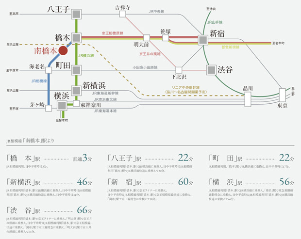 【3路線すべてが始発。都心へも横浜へも座って、快適に。】<BR />1駅3分の「橋本」駅では、JR横浜線、JR相模線、京王相模原線の3路線が利用可能。しかも、京王相模原線、JR相模線は始発駅で、JR横浜線も多くの本数が始発なので、朝のピーク時でも座って通勤・通学できます。<BR />※所要時間は通勤時（目的駅に7:30～9:00着）における所要時間例です。所要時間には乗り換え、および待ち時間等を含みます。また、時間帯、季節等により異なります。※駅すぱあと調べ（2023年9月現在）。＜交通案内図＞