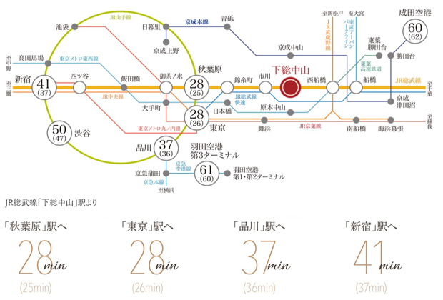 【都心の主要エリアへダイレクト＆スムーズ】<BR />都心の主要駅へ軽快にアプローチができるJR総武線で「新宿」駅をはじめ、「秋葉原」駅や「四ツ谷」駅へ乗り換えなしでダイレクトアクセス。また、通勤時間帯7～8時台の上り電車は計41本あり、約3分に1本と運行本数が多いことも魅力です。<BR />「秋葉原」駅:JR総武線利用。<BR />「東京」駅:JR総武線利用、「市川」駅でJR総武線快速に乗り換え。<BR />「品川」駅:JR総武線利用、「市川」駅でJR総武線快速に乗り換え。<BR />「新宿」駅:JR総武線利用、「御茶ノ水」駅でJR中央線快速に乗り換え。<BR />※掲載の交通アクセス所要時間は平日通勤時（目的地に7:00～9:00着）、（）内は日中平常時（目的地に11:00～14:00着）を想定したものです。乗換えに要する時間や待ち時間を含みます。また時間帯により異なります。（※YAHOO路線情報2024年3月版調べ）＜交通案内図＞