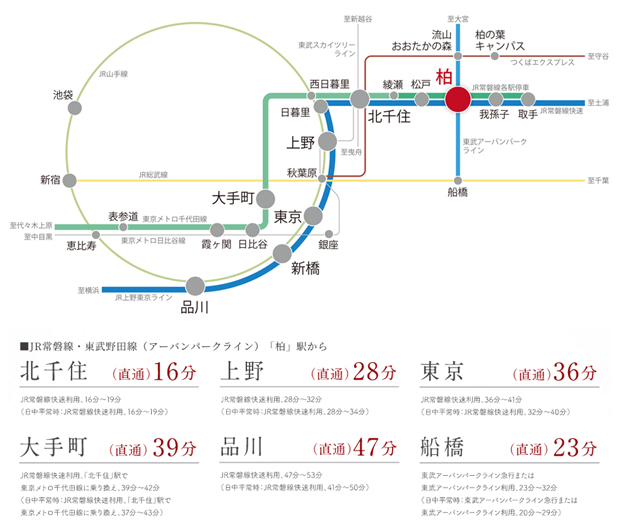 【乗り入れを含め4路線利用可能で都心へダイレクトアクセス。】<BR />JR常磐線快速・各駅停車、東武アーバンパークラインが利用でき、さらにJR常磐線各駅停車は東京メトロ千代田線への乗り入れも。「東京」駅や「大手町」駅など都心の名だたる拠点へ直結します。<BR />※掲載の電車所要時間は通勤時最短～最長、（　）内は日中平常時最短～最長のもので、時間帯により異なります。また、乗り換え・待ち時間を含みます。通勤時は7:30～9:00、日中平常時は11:00～16:00に目的地に到着する電車を表記しています。（「ジョルダン乗り換え案内」調べ。2024年1月時点のもので今後変更になる可能性があります）。<BR />※掲載の情報は2024年4月現在のものです。＜交通案内図＞