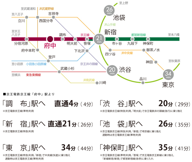【都心直通、新宿へ21分で楽々通勤】<BR />京王線「府中」駅から「新宿」駅までは、特急利用で21分、乗り換えなしのダイレクト。さらに、渋谷へ20分、東京へも34分とするなど、移動時間の時短が暮らしのゆとりにつながります。<BR />※各路線で最短の所要時間を算出しています。※乗り継ぎ、待ち合わせ時間は含まれません。<BR />※（　）内は通勤時の所要分数です。※「ジョルダン」時刻表を参考に作成しています。<BR />※2021年7月13日現在※通勤時＝目的駅に8:30～9:30着、日中時＝目的駅に9:31～18:00着としています。＜交通案内図＞