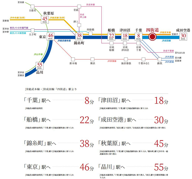 JR総武本線×成田線快速停車駅徒歩2分。このポジションが、千葉・都心を、成田空港をこんなにも身近にする。<BR />※掲載の所要時間は平日、日中平常時のもので、各路線で最短の乗車時間を算出しております。（徒歩、バス、席料、特急料等が含まれるルートは除外）<BR />※掲載の所要時間には乗り換え、乗り継ぎ、待ち合わせ時間は含みません。（乗り入れ時の停車時間は含む）＜交通案内図＞