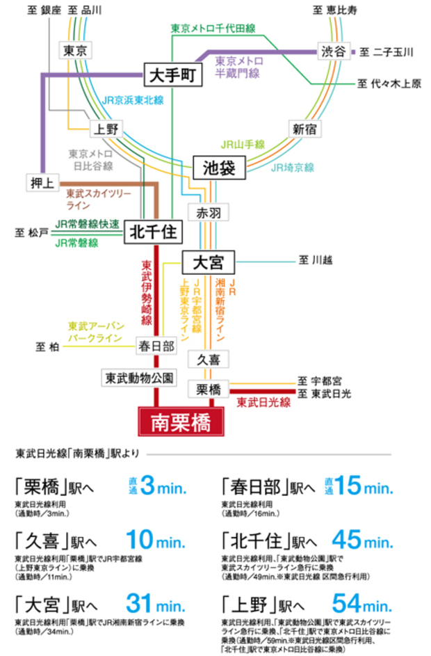 【始発電車利用で快適・スムーズに都心へ。】<BR />「南栗橋」駅は始発発車駅のため、座り易くゆったりと電車を利用する事が可能です。また、東武日光線・スカイツリーラインは東京メトロ半蔵門線に乗り入れしており、「北千住」・「大手町」など都心の主要エリアに直通で結ばれます。<BR />※表示分数は日中平常時、（　）は通勤時の所要時間で、時間帯により異なります。乗り換え・待ち時間等は含まれておりません。＜交通案内図＞