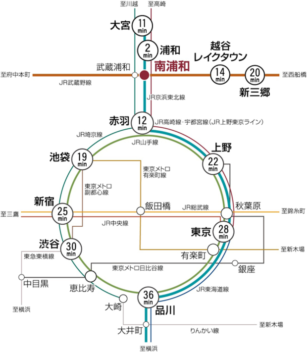 【JR京浜東北線始発駅「南浦和」駅から都心各駅へスムーズにアクセス。】<BR />JR京浜東北線の始発が利用できる「南浦和」駅から都心へ軽快にアクセス可能。毎朝の出勤や休日のお出かけにスマートさをもたらす利便性が魅力です。<BR />※2021年6月現在のダイヤによるものです。ジョルダンより。＜交通案内図＞