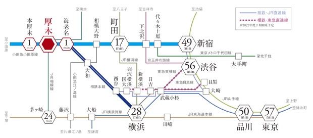 【2路線利用のフットワークで、主要駅へ軽快アクセス。】<BR />徒歩1分（約80m）の小田急小田原線「厚木」駅から「新宿」駅へは一直線のアクセスです。沿線には「町田」「下北沢」「代々木上原」など他路線への乗り換えや相互乗り入れの主要駅が連なり、ビジネスに、レジャーに、俊敏なフットワークを誇ります。また、「海老名」駅「本厚木」駅から利用できるロマンスカーは、箱根への旅行や「新宿」駅へお急ぎの際に便利です。※所要時間に乗り換え・待ち時間等は含まれておりません。また、所要時間は時間帯、交通事情等によって異なります。＜交通案内図＞