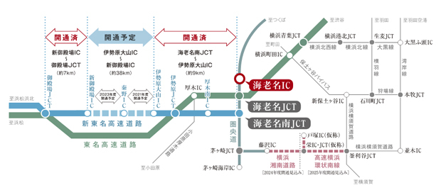 【高速道路ルートの充実によって、カーアクセスがスムーズに。】<BR />東名高速道と圏央道を利用できる海老名ICへは車で2分。東京と名古屋方面を結ぶ東名高速道に加え、八王子方面で中央自動車道に繋がる圏央道は、湘南・茅ヶ崎へもスムーズにアクセスできます。さらに新御殿場ICと伊勢原大山IC間が開通すれば、新東名高速道路も海老名※1方面へ繋がります。<BR />※出典:NEXCO中日本ホームページ（2021年6月現在）<BR />※1 秦野IC-伊勢原大山IC間は2021年度開業予定、秦野IC-新御殿場IC間は2023年度開業予定。＜交通案内図＞