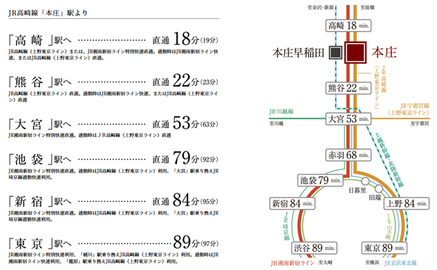 【徒歩2分（約130m）のJR「本庄」駅から「高崎」駅まで18分、「熊谷」駅まで22分。】<BR />JR高崎線（上野東京ライン）と湘南新宿ラインの2つの路線で東京などの都心方面も、新宿・渋谷などの副都心方面にもダイレクトにアクセスできます。<BR />※掲載の所要時間は日中平常時の目安であり、乗り換え・待ち時間は含まれておりません。また時間帯、交通事情等によって異なります。（　）内は通勤時の所要時間です。<BR />※掲載の情報は2021年11月現在のものとなります。＜交通案内図＞