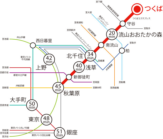 「秋葉原」駅へは直通45分、「東京」駅へは48分でスムーズに移動。都心へのアクセスの良さも、つくばの魅力。<BR />※掲載の交通アクセス所要時間は日中平常時のもので、乗換に要する時間や待ち時間等は含みません。また、時間帯により異なります。（ジョルダン2021年11月調べ）＜交通案内図＞