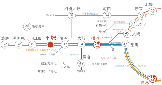 東京・横浜へ直行 始発利用も便利なアクセス。<BR />※掲載の交通機関の所要時間は「駅すぱあと」にて日中時10:00～14:00発、通勤時7:00～9:00発で算出したものです。また乗り換え・待ち合わせ時間は含みません。<BR />※掲載の情報は2021年4月現在のものです。＜交通案内図＞