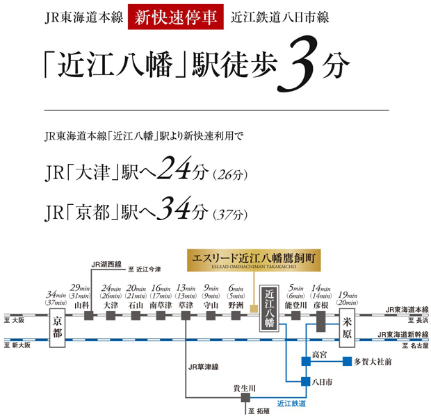 【交通拠点として、ターミナル性の高いネットワーク。】<BR />JR東海道本線と近江鉄道の2つの「近江八幡」駅を利用可能。新快速停車駅で県内や県外への高い交通利便性を有するほか、京都や米原からの新幹線利用も軽快です。また、市民の足として親しまれる近江鉄道のネットワークも便利なほか、駅前のバスターミナルからの快適なアクセスも大きな魅力です。<BR />※（）内は通勤時<BR />※掲載の所要時間は、JR東海道本線「近江八幡」駅より新快速を利用した際の、日中平常時のもので時間帯により所要時間が異なります。また、乗り換え・待ち時間は含まれておりません。<BR />※掲載の情報は2021年3月時点のものです。＜交通案内図＞